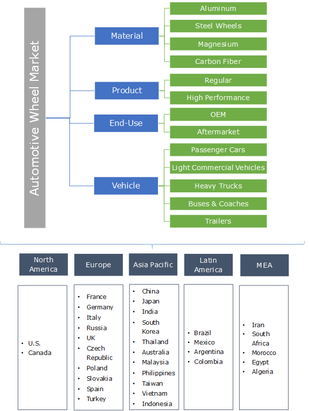 Automotive Wheel Market