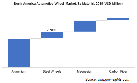 U.S. Automotive Wheel Market, By Material, 2017 & 2024 (USD Million)