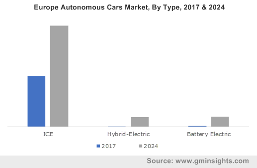 Europe Autonomous Cars Market, By Type, 2017 & 2024