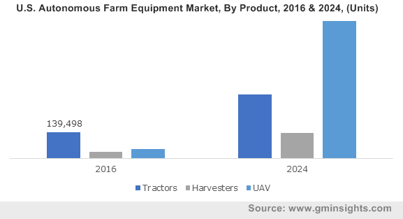U.S. Autonomous Farm Equipment Market, By Product, 2016 & 2024, (Units)