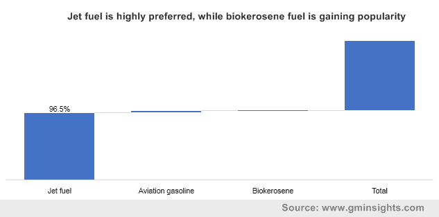 Jet fuel is highly preferred, while biokerosene fuel is gaining popularity 
