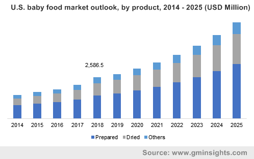 U.S. baby food market, by product, 2014 - 2025 (USD Million)