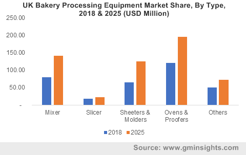 UK Bakery Processing Equipment Market, By Type, 2018 & 2025 (USD Million)