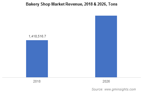 Bakery Shop Market Revenue