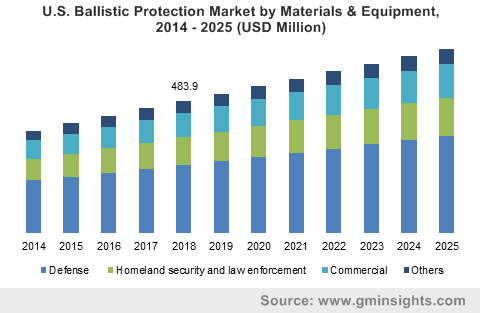 Ballistic Protection Materials & Equipment Market 