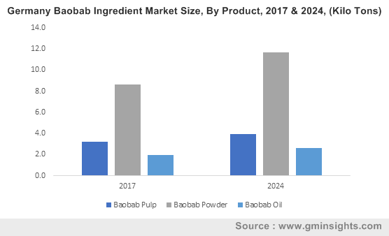 Germany Baobab Ingredient Market Size, By Product, 2017 & 2024, (Kilo Tons)