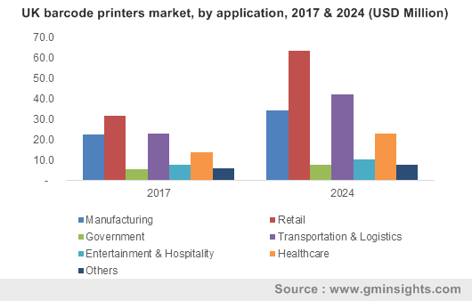 UK barcode printers market, by application, 2017 & 2024 (USD Million)