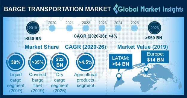 U.S. Barge Transportation Market, By Product, 2013-2024, (USD Million)