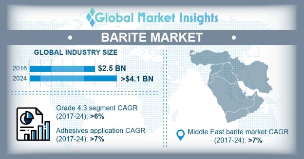 Barite Market Outlook