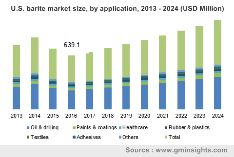 U.S. barite market size, by application, 2013 - 2024 (USD Million)