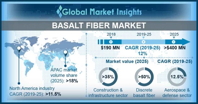 Global Basalt Fiber Market