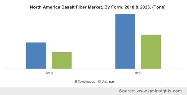 North America Basalt Fiber Market, By Form, 2018 & 2025, (Tons)