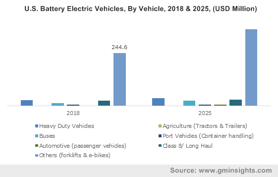 Brazil Battery Electric Vehicles Market, By Vehicle, 2018 & 2025, (USD Million)