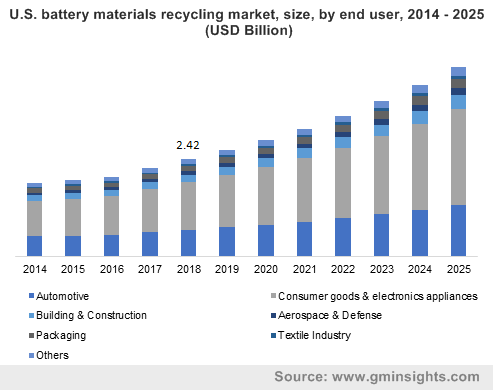 U.S. battery materials recycling market, size, by end user, 2014 – 2025 (USD Billion)