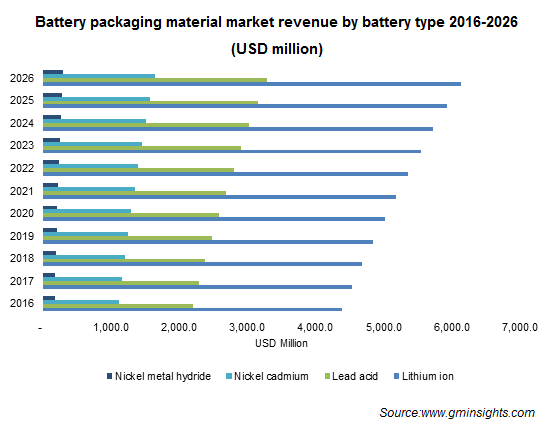 Battery Packaging Material Market by Battery Type