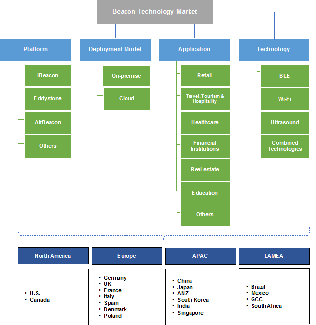 Beacon Technology Market