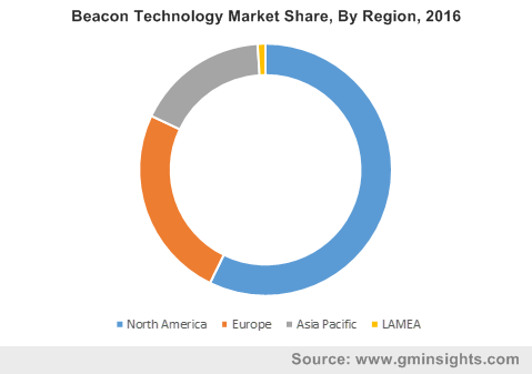 Beacon Technology Market Share, By Application, 2016 