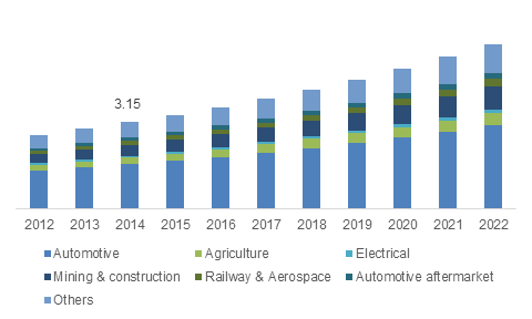 China bearings market size by product, 2012-2022 (USD Million)