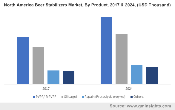  North America Beer Stabilizers Market, By Product, 2017 & 2024, (USD Thousand)