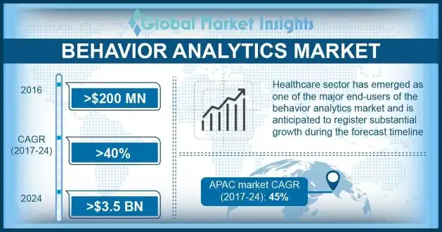 Behavior Analytics Market