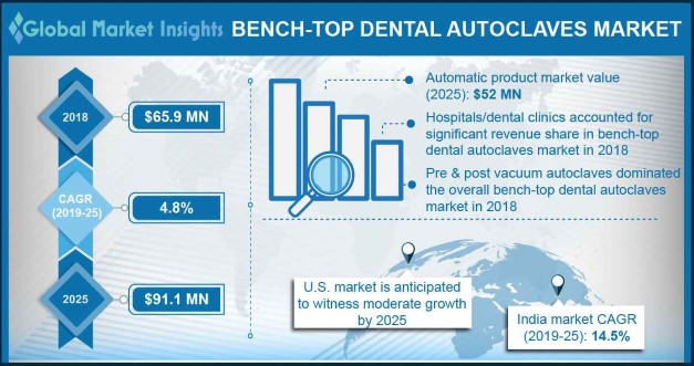 Europe Bench-top Dental Autoclaves Market size, by Product, 2012 - 2023 (USD Million)