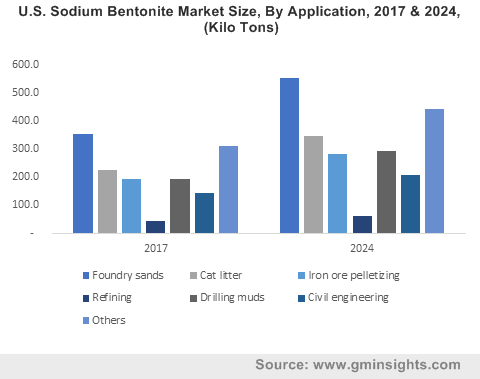 U.S. Sodium Bentonite Market Size, By Application, 2017 & 2024, (Kilo Tons)