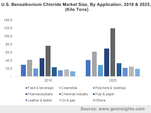 U.S. Benzalkonium Chloride Market Size, By Application, 2018 & 2025, (Kilo Tons)