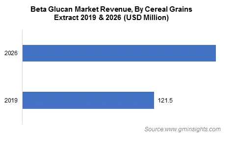 Beta Glucan Market Cereal Grains Extract