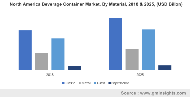 Beverage Containers Market