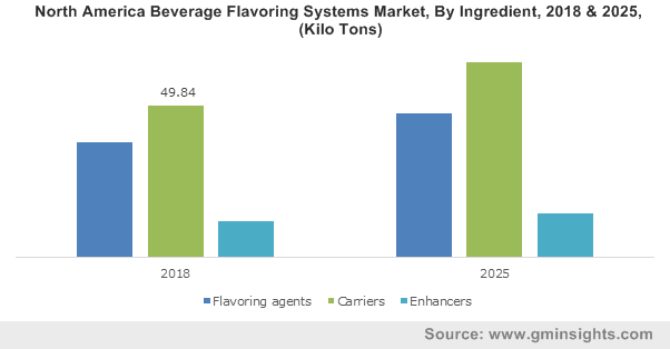 North America Beverage Flavoring Systems Market, By Ingredient, 2018 & 2025, (Kilo Tons)