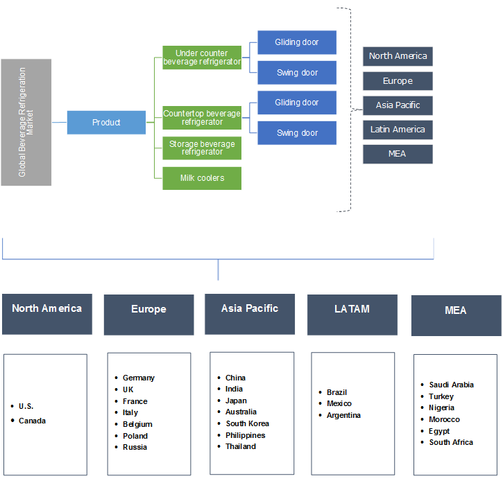 Beverage Refrigeration Market