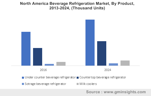 North America Beverage Refrigeration Market, By Product, 2013-2024, (Thousand Units)