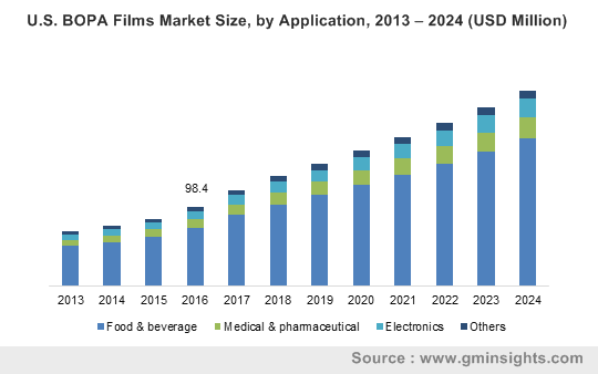 U.S. BOPA Films Market Size, by Application, 2013 – 2024 (USD Million)