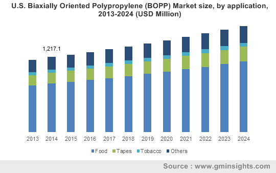 Bopp Prices Chart 2018