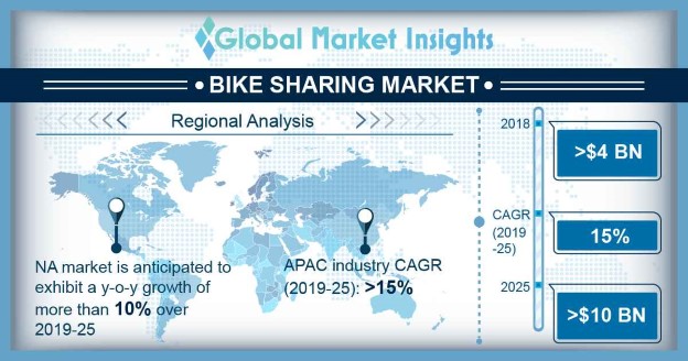 Bike Sharing Market