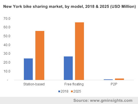 Bike Sharing Market