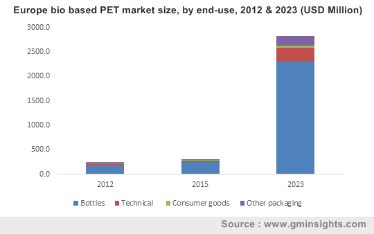 Europe bio based PET market size, by end-use, 2012 & 2023 (USD Million)