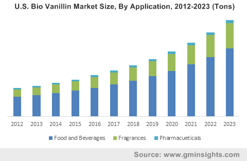 Bio Vanillin Market Size, By Application, 2012-2023 (Tons)