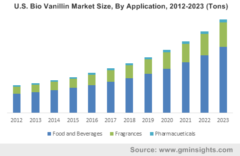 U.S. Bio Vanillin Market Size, By Application, 2012-2023 (Tons)