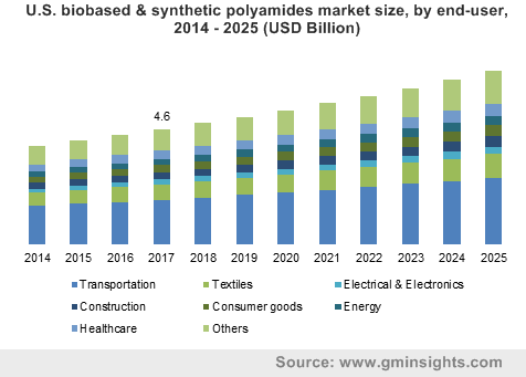 U.S. biobased & synthetic polyamides market size, by end-user, 2014 – 2025 (USD Billion)