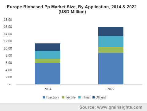 Europe Biobased Pp Market Size, By Application, 2014 & 2022 (USD Million)