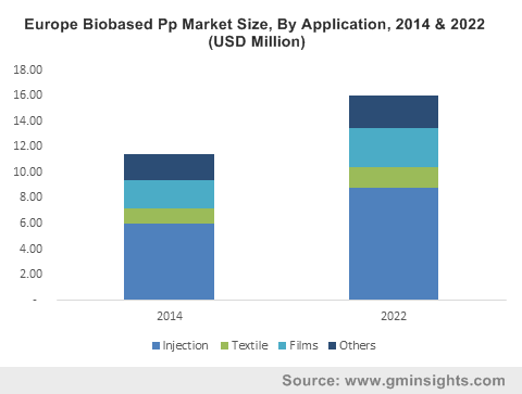 Europe biobased PP market size, by application, 2012 - 2022 (Kilo Tons)