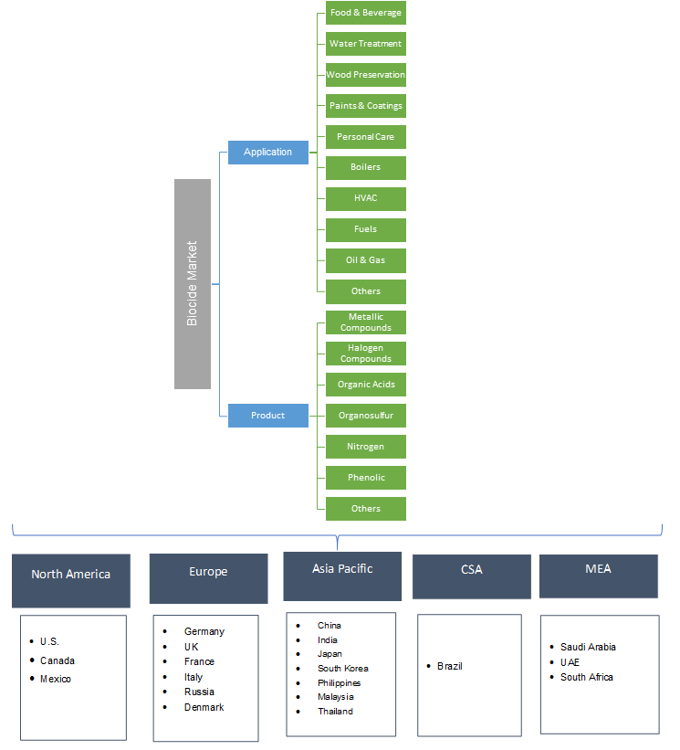 Biocides Market