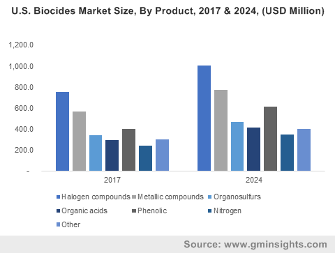 Germany Biocides Market Size, By Product, 2016 & 2024 (USD Million)