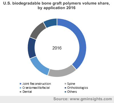 U.S. biodegradable bone graft polymers volume share, by application 2016