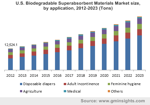 U.S. Biodegradable Superabsorbent Materials Market size, by application, 2012-2023 (Tons)