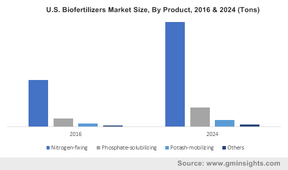 U.S. Biofertilizers Market By Product