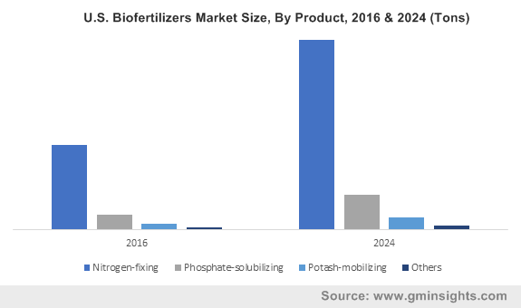 Spain biofertilizers market size, by product, 2012-2022 (USD Million)