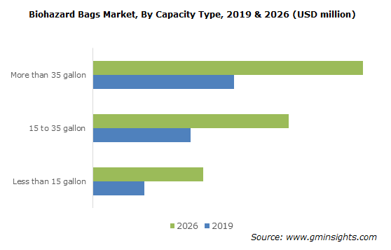 Biohazard Bags Market By Capacity