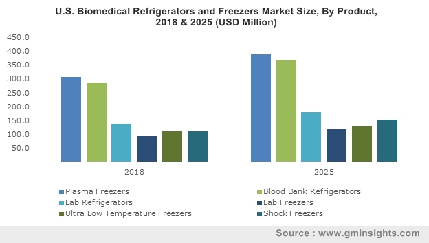 Europe Biomedical Refrigerators And Freezers Market Size, By Product, 2012- 2024 (USD Million)